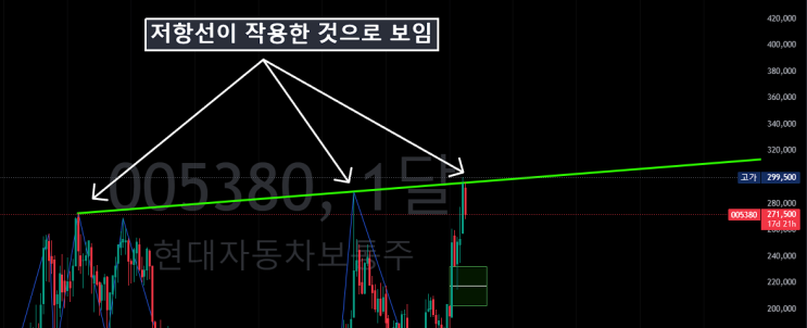  3. 현대자동차 차트분석 매수타점 / 24년 반기