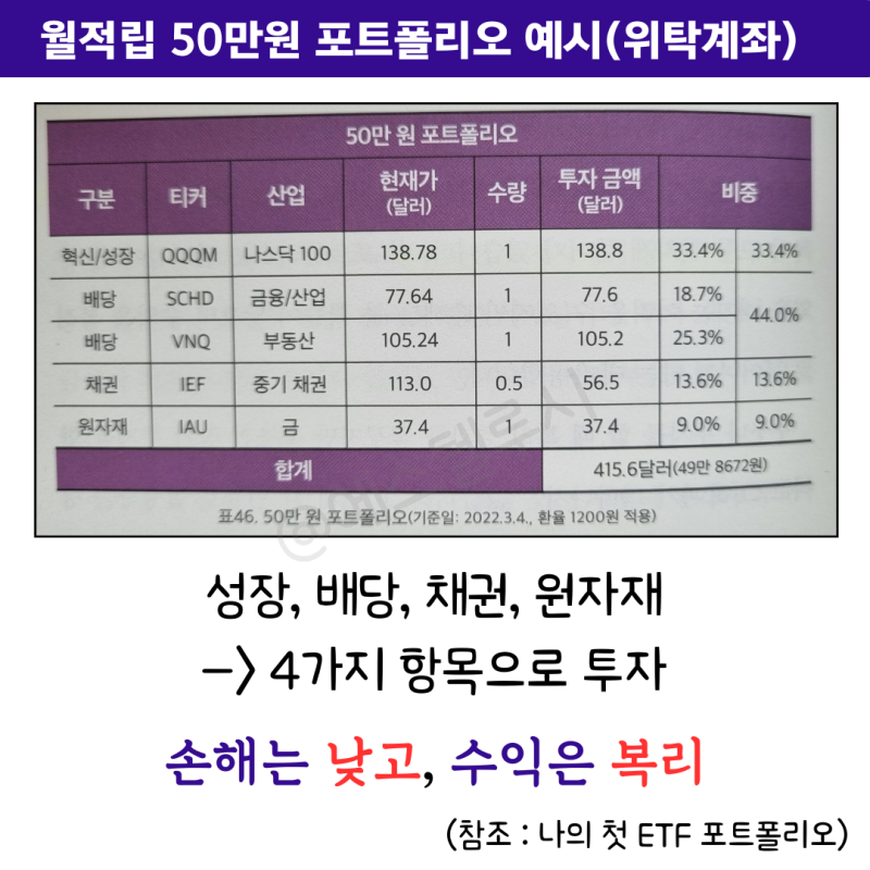 이미지 ALT: IRP 계좌 내에서 분산 투자하는 포트폴리오 예시