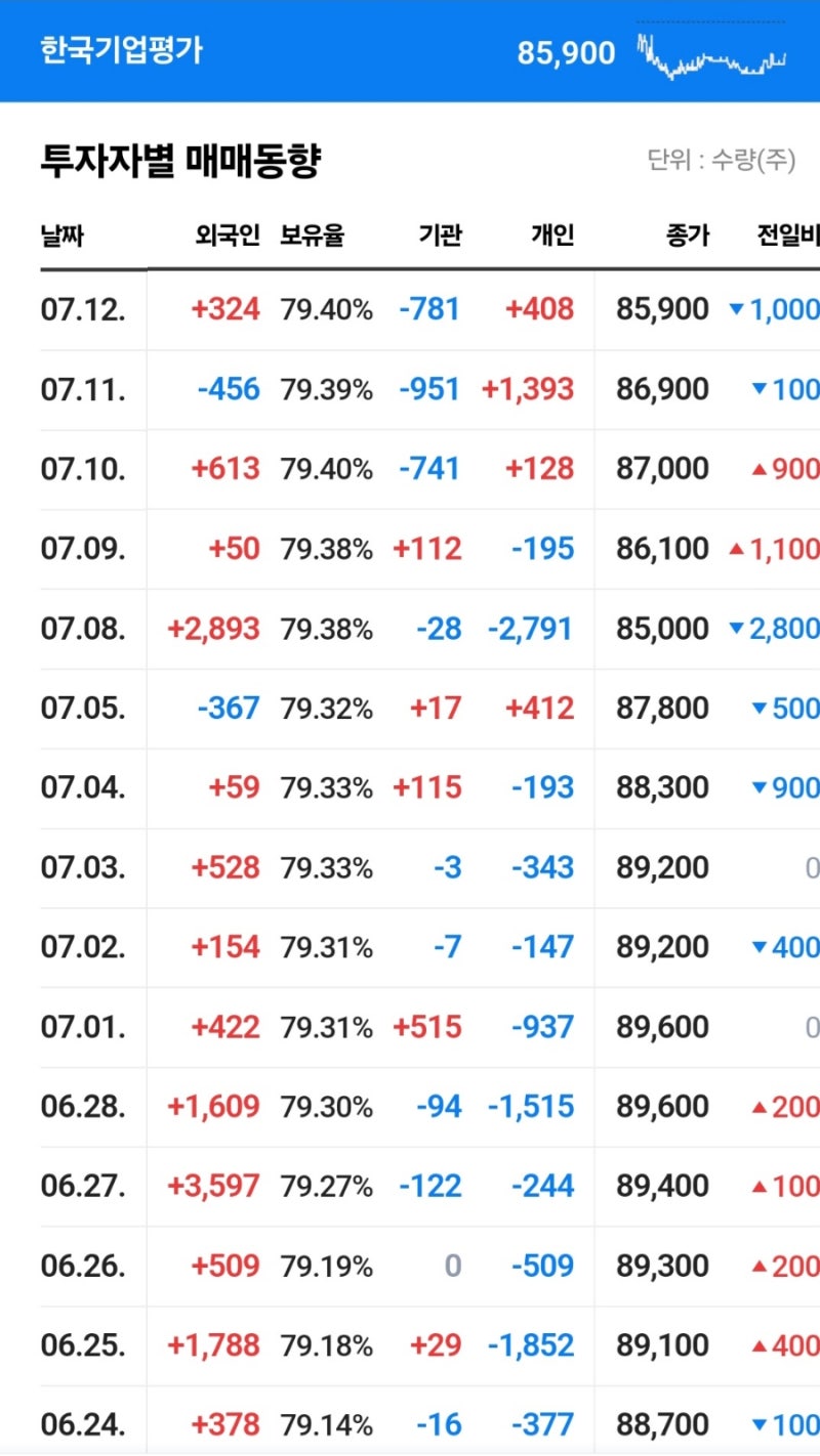 한국기업평가 계속되는 외국인들의 매수(이크레더블은...?) : 네이버 블로그