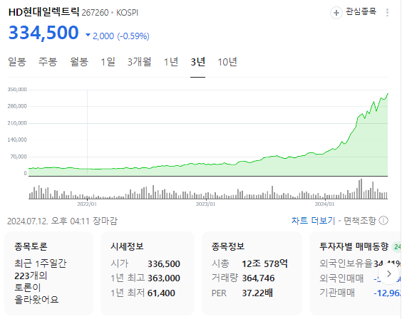  HD현대일렉트릭 주가 흐름, HD현대미포 전망 비교