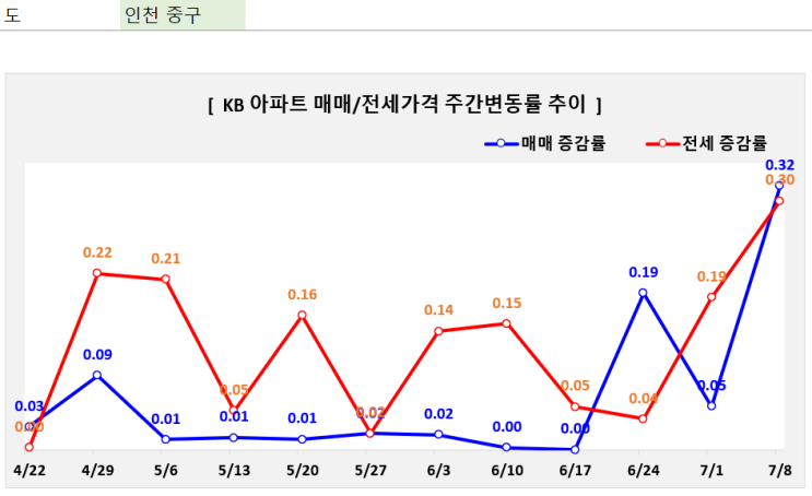  KB 매매 5위 & 전세 6위, 인천 중구 (영종도)에 무슨 일이?