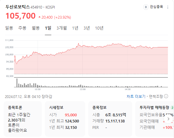  두산로보틱스 두산밥캣 인수, 두산로보틱스 시가총액