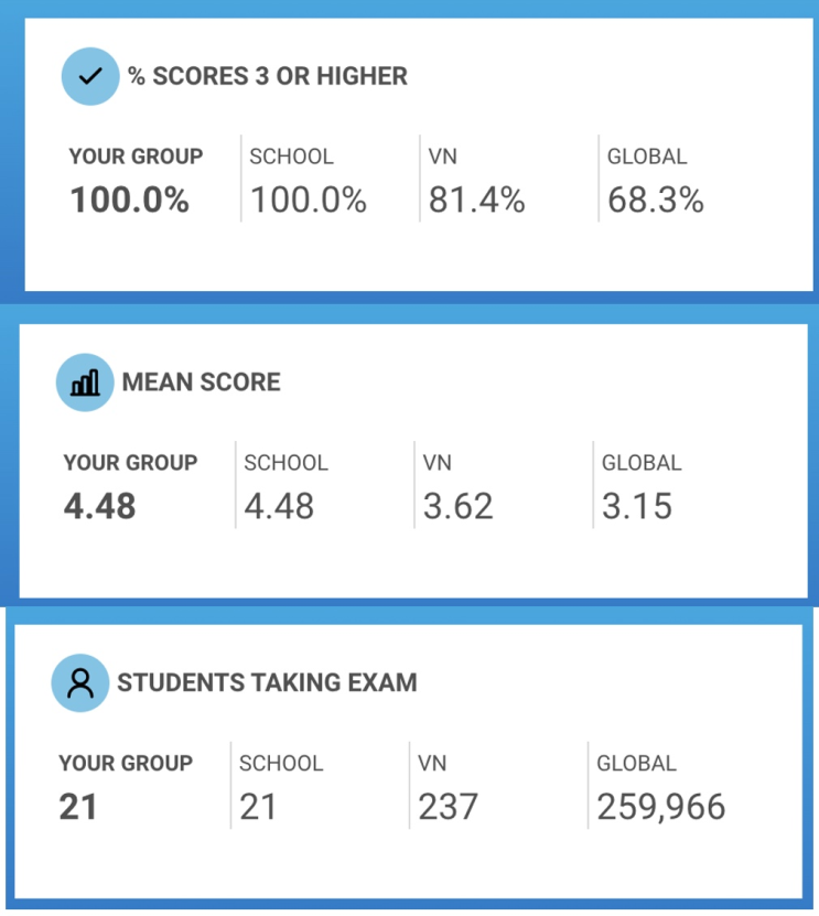  2024 년 5점 결과 . AP chemistry (화학) 8명 그리고 AP BIO(생물) 은 11명이상 5점이 나왔습니다. 어떻게 이러한 결과가 나왔는지 살펴볼게요 ^^