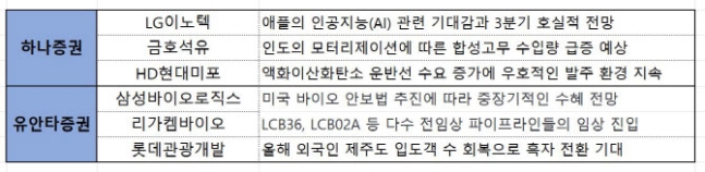 실적 시즌 돌입에…턴어라운드株 ‘주목’ 실적 시즌 돌입에…턴어라운드株 ‘주목’
