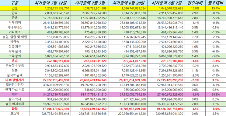  [Weekly Report] 코스닥 섹터별 변동과 섹터별 상위 10% 종목 주가 모니터링_7월 2주차