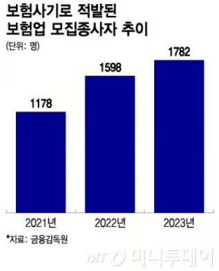 설계사, 보험사기 저질러도 "이직하면 그만"..10년 후에나 제재 설계사, 보험사기 저질러도 "이직하면 그만"..10년 후에나 제재