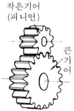  [우신기어 지식, 기술 콘텐츠] 기어의 종류와 사용 분야