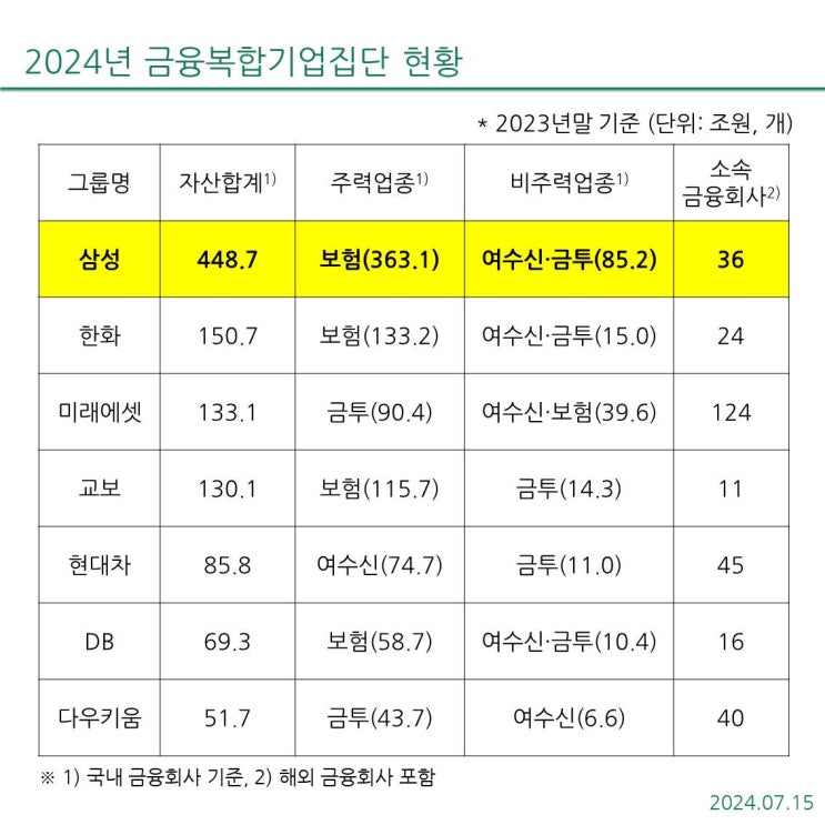 [<b>금융복합기업집단</b>] 2024년 네번째로 <b>금융복합기업집단</b>으로... 
