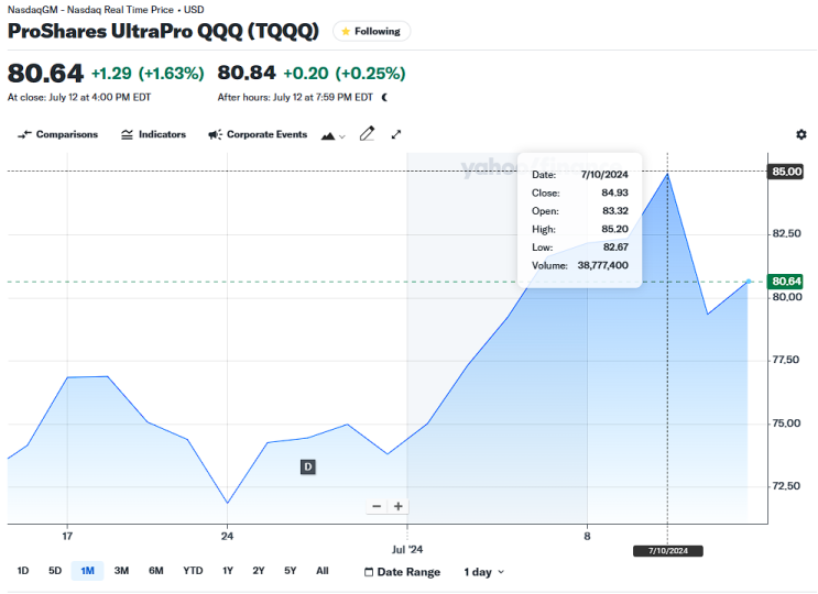  +70%찍고 일부 수익실현한 TQQQ 장기투자 (42주차)