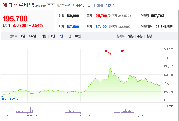  [주식 일지] 2023년 하반기 2차전지, 2024년 상반기 반도체를 잇는 2024년 하반기 대세 주식 섹터는?