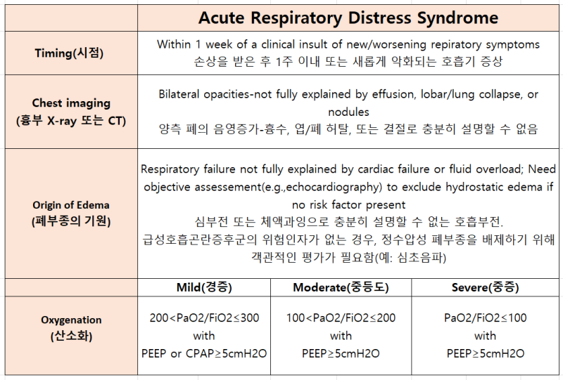 ARDS(급성호흡곤란증후군, Acute Respiratory Distress Syndrome)