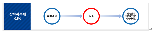  상속 취득시 취득세율은?