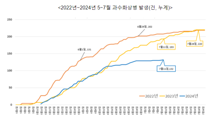 과수화상병 선제적 대응으로 발생 감소, 방심은 금물, 확산방지 위해 총력 대응 과수화상병 선제적 대응으로 발생 감소, 방심은 금물, 확산방지 위해 총력 대응