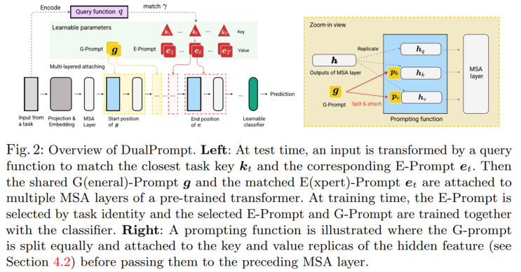  DualPrompt: Complementary Prompting for Rehearsal-free Continual Learning