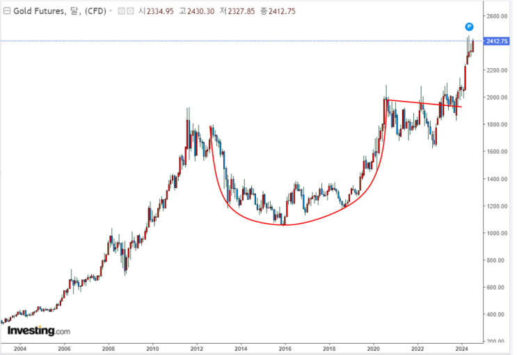  금 가격 최고치 경신, 금 ETF 담을까 말까