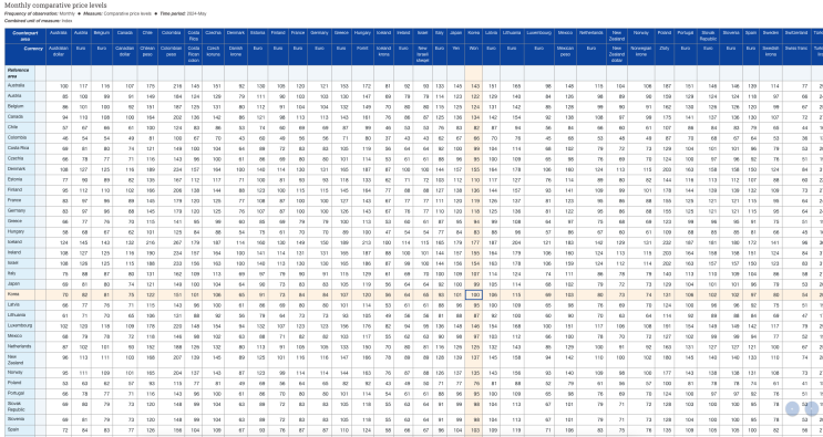 2024년 전 세계 국가별 비교물가수준 (OECD Monthly comparative price levels) 2024년 전 세계 국가별 비교물가수준 (OECD Monthly comparative price levels)