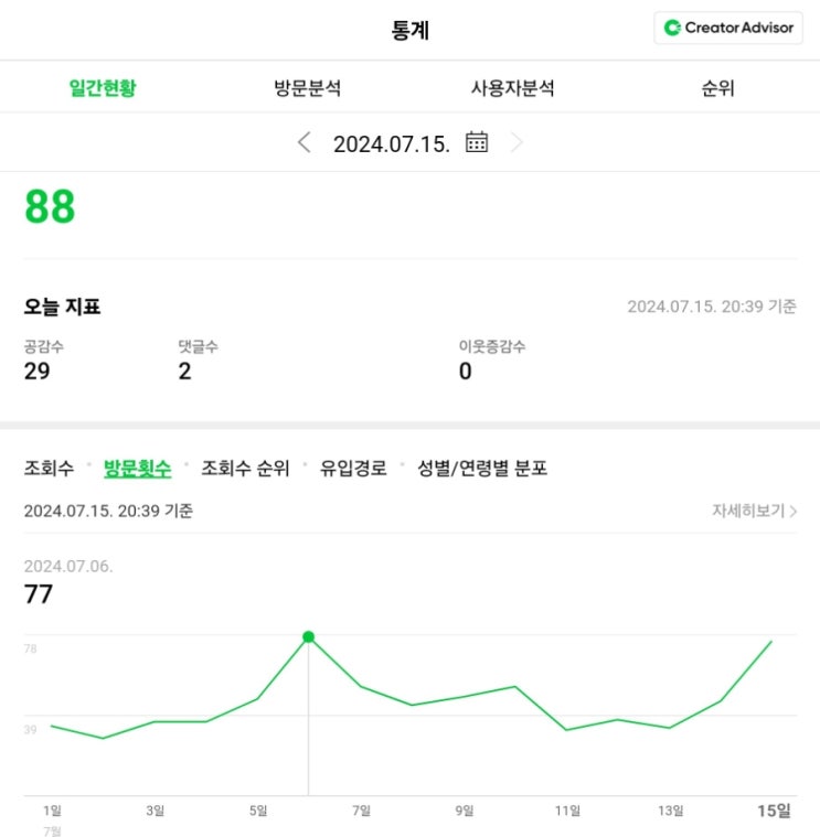  블로그는 역시 열심히 쓰는게 답입니다.