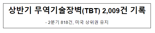 상반기 무역기술장벽(TBT) 2,009건 기록 상반기 무역기술장벽(TBT) 2,009건 기록