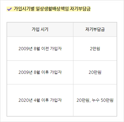 일상생활배상책임보험 종류(자녀, 가족) 보장범위, 자기부담금 일상생활배상책임보험 종류(자녀, 가족) 보장범위, 자기부담금