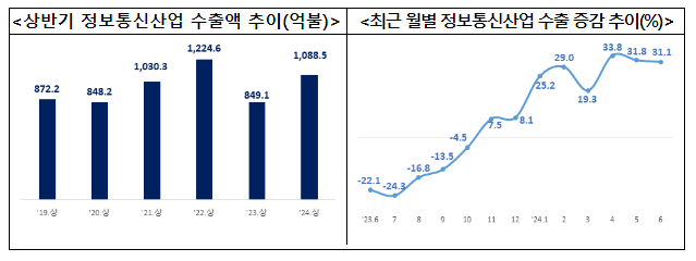 2024년 상반기 및 6월 정보통신산업(ICT) 수출입 동향 2024년 상반기 및 6월 정보통신산업(ICT) 수출입 동향