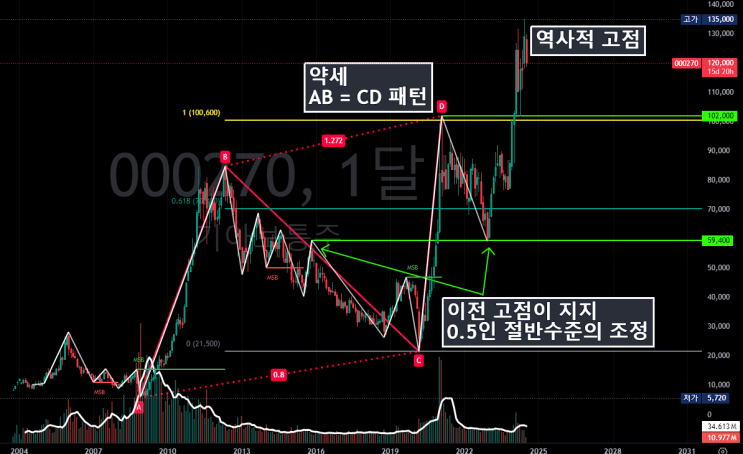  4. 기아자동차 차트분석 매수가 / 24년 반기