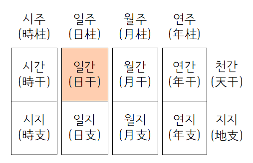  사주(四柱) 팔자(八子)의 구성