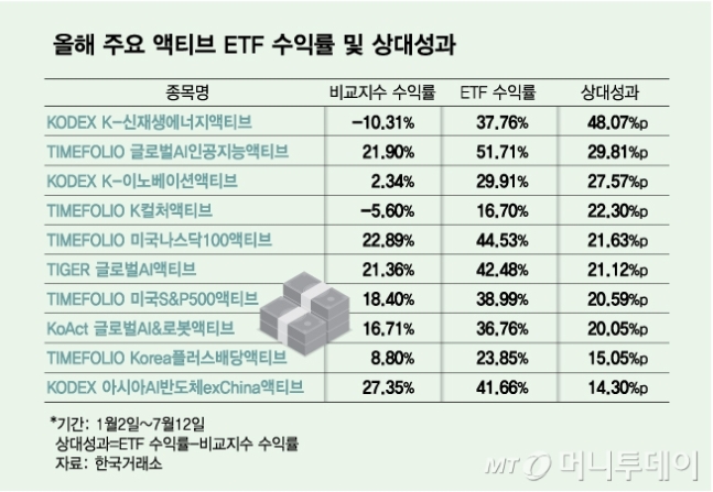 "코스피보다 3배 올랐다"…이 종목들 담은 액티브ETF '깜짝 수익률' "코스피보다 3배 올랐다"…이 종목들 담은 액티브ETF '깜짝 수익률'
