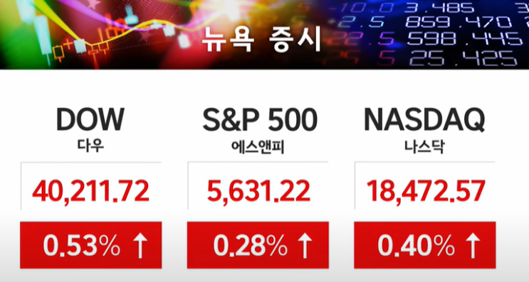  트럼프 피격 후 개장한 뉴욕증시 상승 다우지수 최고치 경신