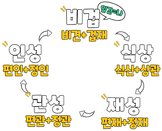  [셀프사주] 일간과의 관계, 십성의 특징을 통한 사주풀이