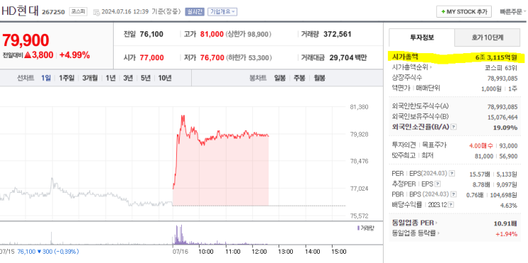  정기선 부회장 두 달 동안 HD현대 지분 5.26->6.09%로 확대