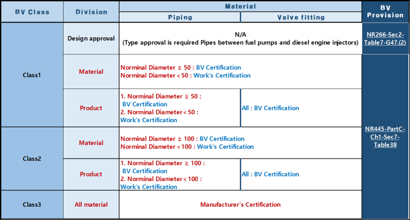 BV Class 선급 자재 선정, 적용 기준 (Pipe, Fitting, Valve) 테이블 및 근거 조항 : 네이버 블로그
