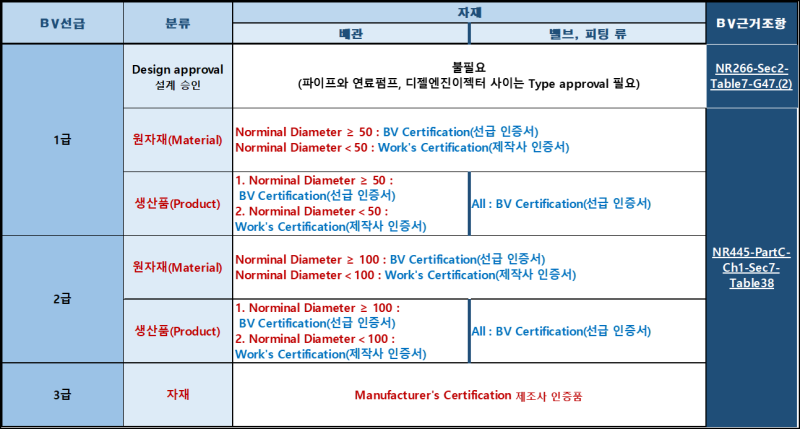 BV Class 선급 자재 선정, 적용 기준 (Pipe, Fitting, Valve) 테이블 및 근거 조항 : 네이버 블로그