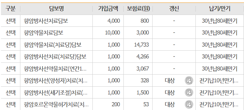 항암치료 담보 (현대해상)