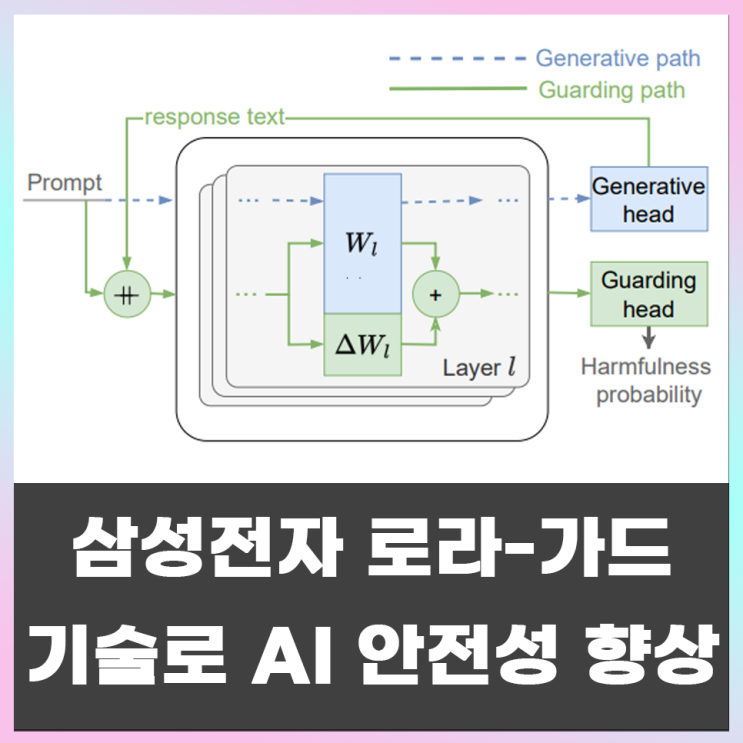  삼성전자 로라-가드 기술로 온디바이스 AI 안정성 향상