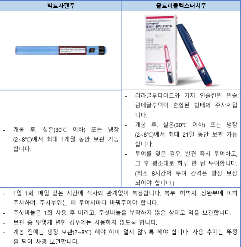 glp 1 agonist 종류 당뇨 주사 치료제의 모든 것, 약 소개와 사용법까지: ② GLP-1 수용체 효능제 : 네이버 블로그
