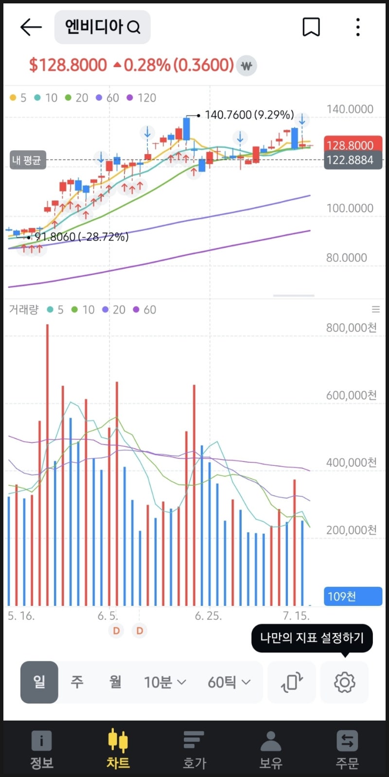 엔비디아 주가] 엔비디아 주식 매도완료 실현 손익 총 876,825원 수익률 10.18% 카카오페이증권 해외 주식 모으기 : 네이버  블로그