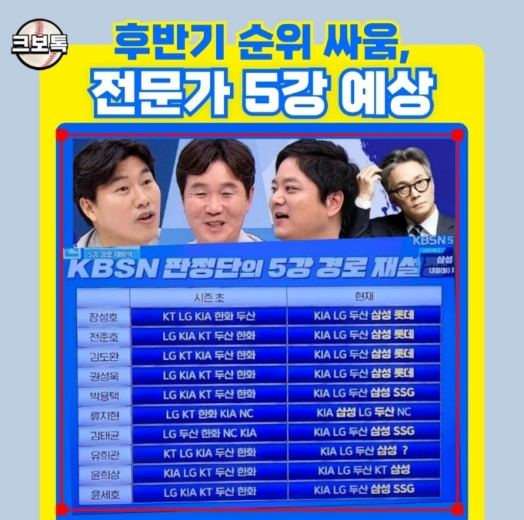  프로야구 해설가 및 전문가들의 2024 시즌 최종 5강 예상, 프로야구 순위