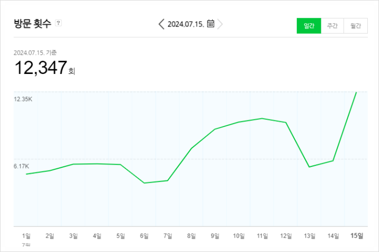 딱 3주 걸렸습니다. 블로그 방문자수 4천명 → 1.2만명(+8천명) 딱 3주 걸렸습니다. 블로그 방문자수 4천명 → 1.2만명(+8천명)