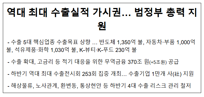 역대 최대 수출실적 가시권… 범정부 총력 지원 역대 최대 수출실적 가시권… 범정부 총력 지원
