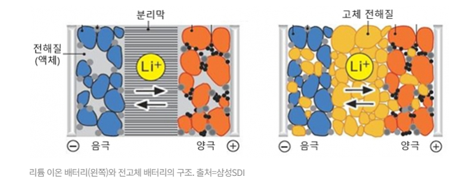  전기차 뉴스 : 반고체/전고체 배터리 향후 전망