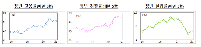 전반적인 청년층 고용지표 과거 대비 개선된 수준 전반적인 청년층 고용지표 과거 대비 개선된 수준