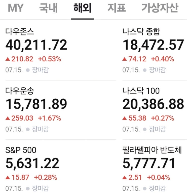  미국 증시 마감 결과 및 개장 전 주요 정보(240716)