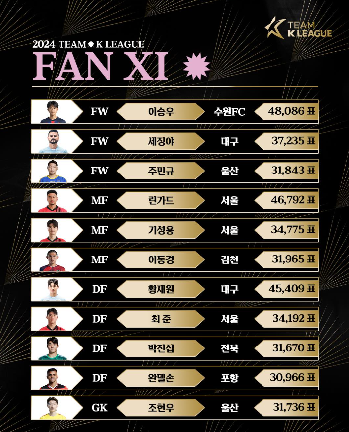 <b>이승우</b>, 세징야, 린가드, 주민규 등이 포함된 팬<b>일레븐</b> 팬투표... 