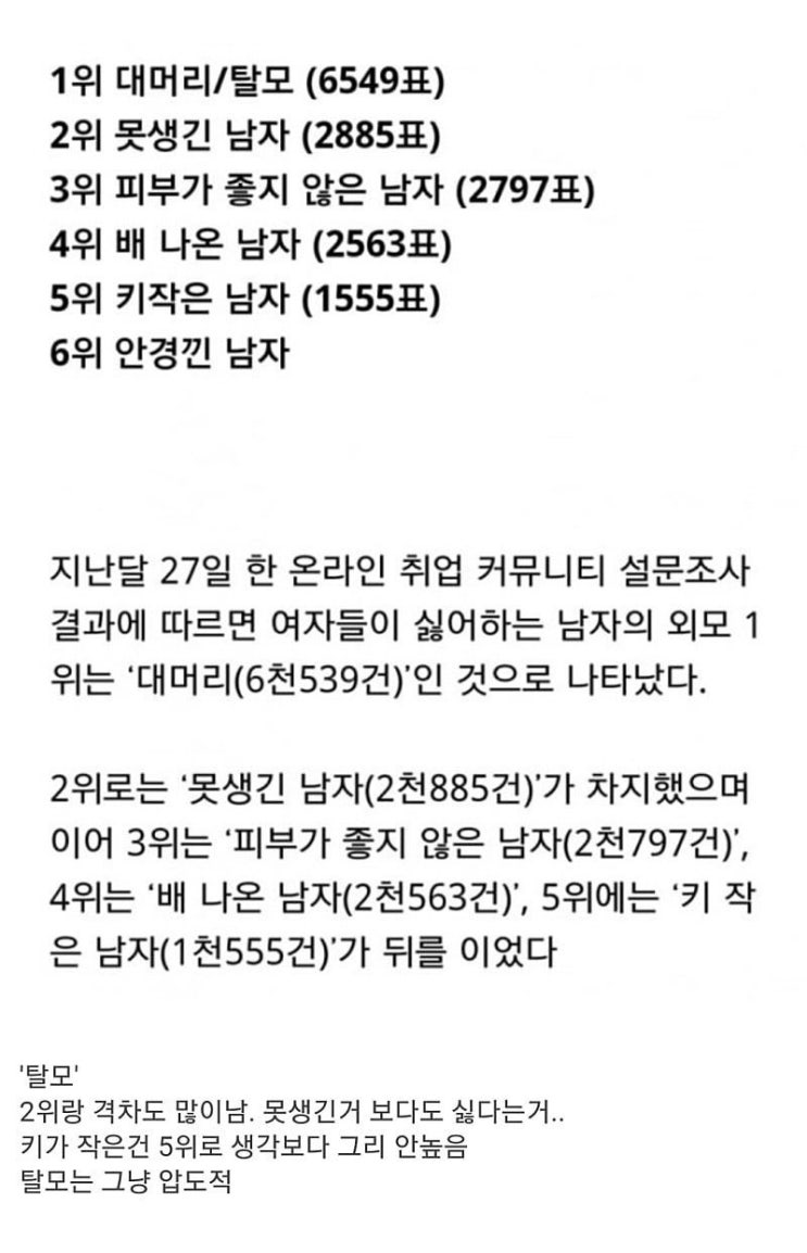  여자들이 싫어하는 남자 외모 압도적 1위