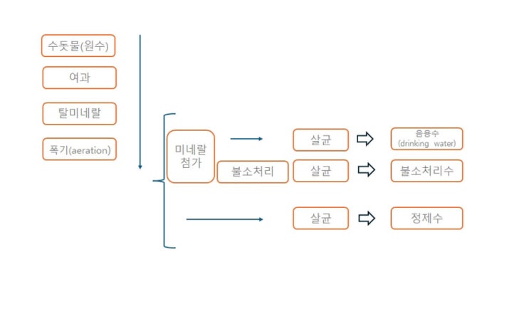  생수(bottled water)의 종류 및 특성