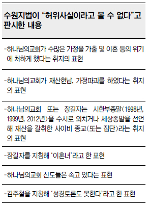  “하나님의교회는 가정 파괴… 사이비종교란 표현 문제 없다”