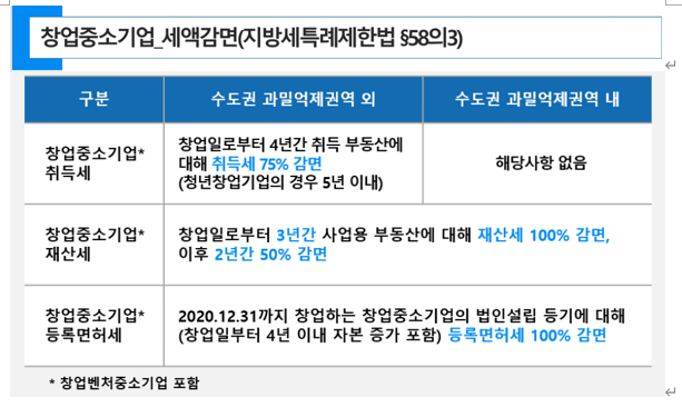  벤처인증이 없더라도 4년이내에 취득한 부동산(사업장 매입예정)은 취득세 75% 감면에 해당할까요?