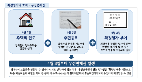 법무부, 주택임대차 확정일자 업무 관련 찾아가는 현장 설명회 개최 법무부, 주택임대차 확정일자 업무 관련 찾아가는 현장 설명회 개최