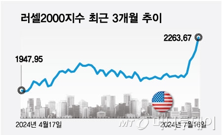 美 소형주 4일만에 10% 급등…AI주에서 갈아타야 하나 美 소형주 4일만에 10% 급등…AI주에서 갈아타야 하나