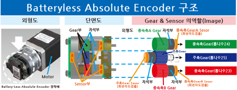 Batteryless Absolute Encoder 기능이란? : 네이버 블로그